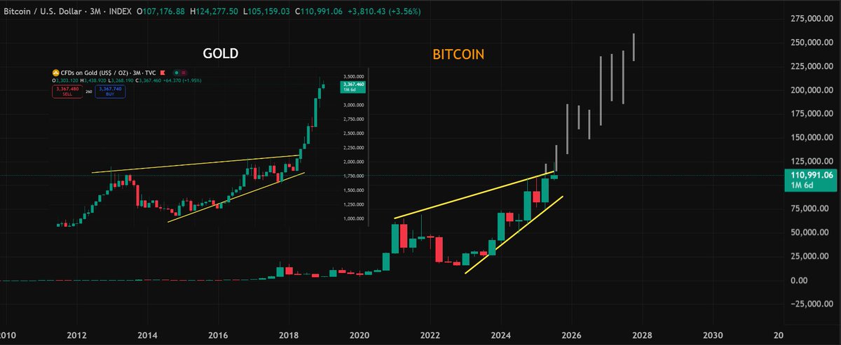 LarkDavis's tweet photo. Will Bitcoin imitate gold? https://t.co/JiTTb3icBl