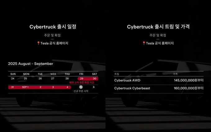 MarioNawfal's tweet image. 🇰🇷 TESLA CYBERTRUCK ARRIVES IN SOUTH KOREA

Tesla has officially launched the Cybertruck in South Korea, announcing the rollout in a new blog post and on X. 

Reservation holders can confirm orders between August 29 and September 4, with general sales opening September 5. 

A 20…