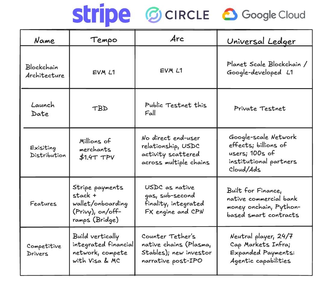 genesixlab's tweet photo. Google is building its own L1 https://t.co/XJuTdfoCAR
