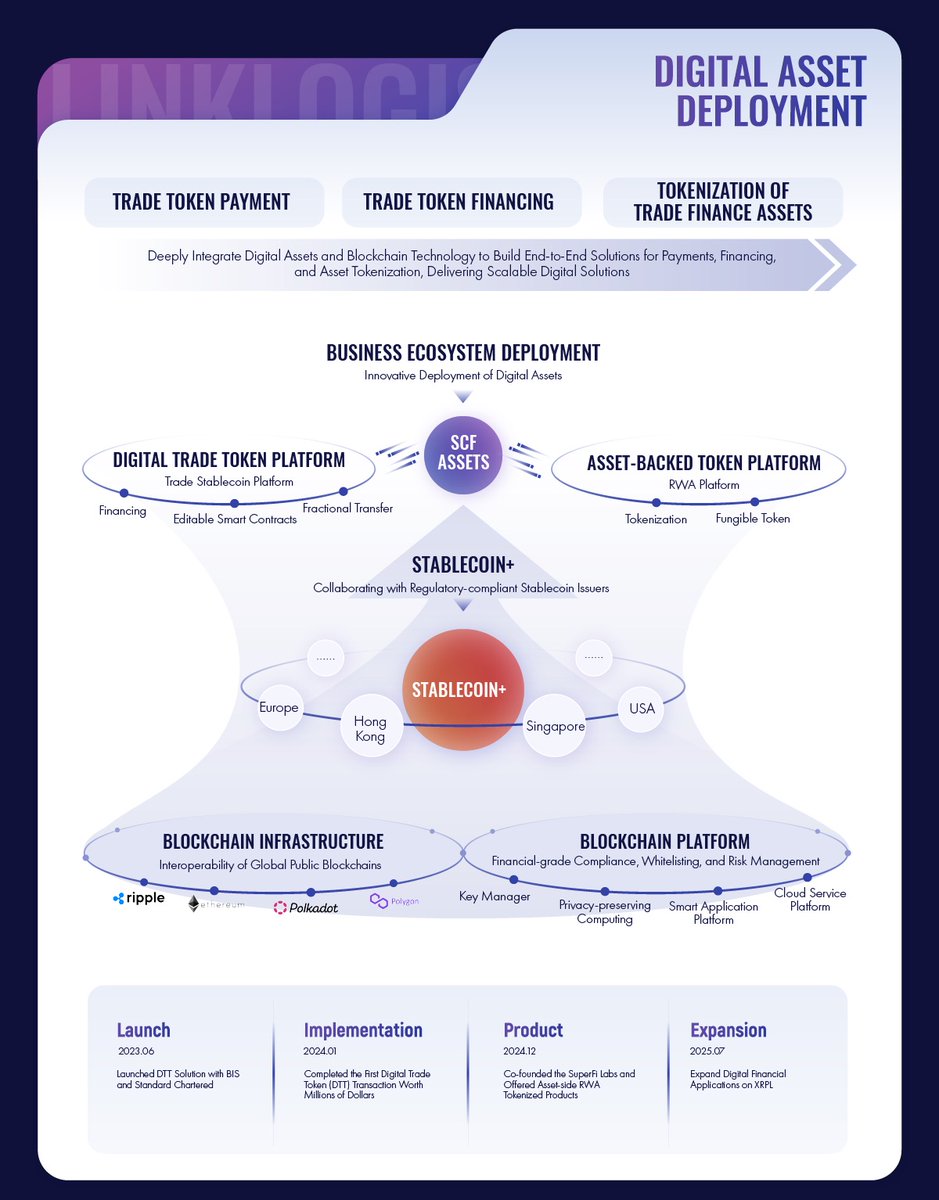 linklogis's tweet photo. Linklogis Releases 2025 Interim Results, Accelerating Global Digital Asset and Stablecoin Deployment！ https://t.co/0zzlitbHoD