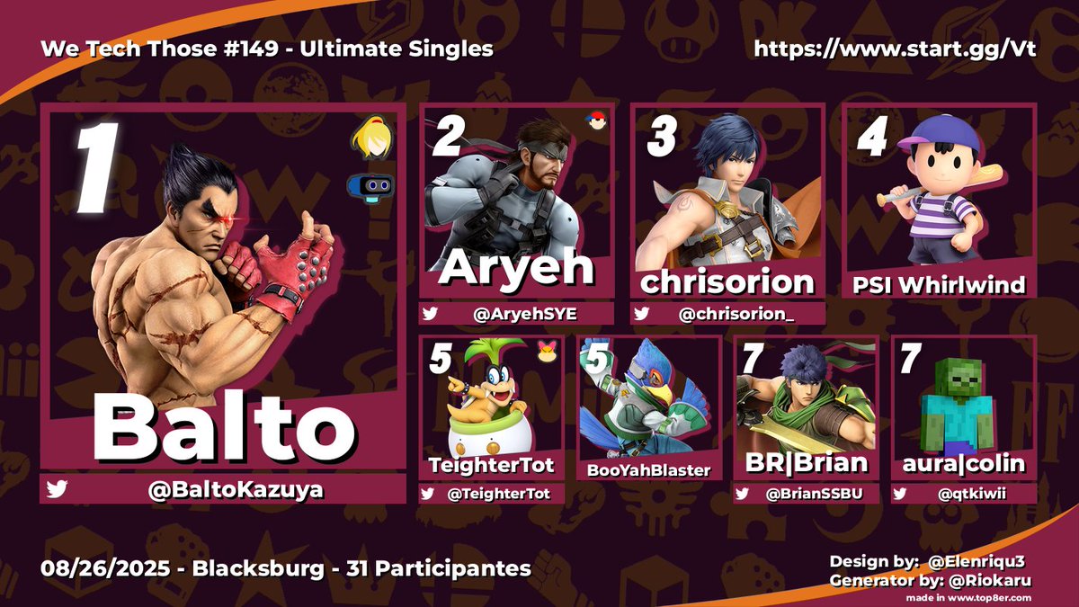 SmashClubVT's tweet photo. Balto took it over Aryeh in the first week back😮
🥇@BaltoKazuya 
🥈@AryehSYE
🥉@chrisorion_ https://t.co/xWy8Og8CUC