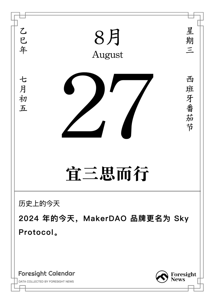 ☀️GM 今日宜 · 三思而行

回顾一下昨夜今晨的一些重要信息~
📍 市场概况：BTC 反弹，山寨普涨。

📍 Hyperliquid $XPL 发生极端行情，5 分钟暴涨 200% 再闪崩，1767 万美元空单爆仓
8 月 27 日凌晨 5 点 50 分开始，去中心化衍生品交易平台 Hyperliquid