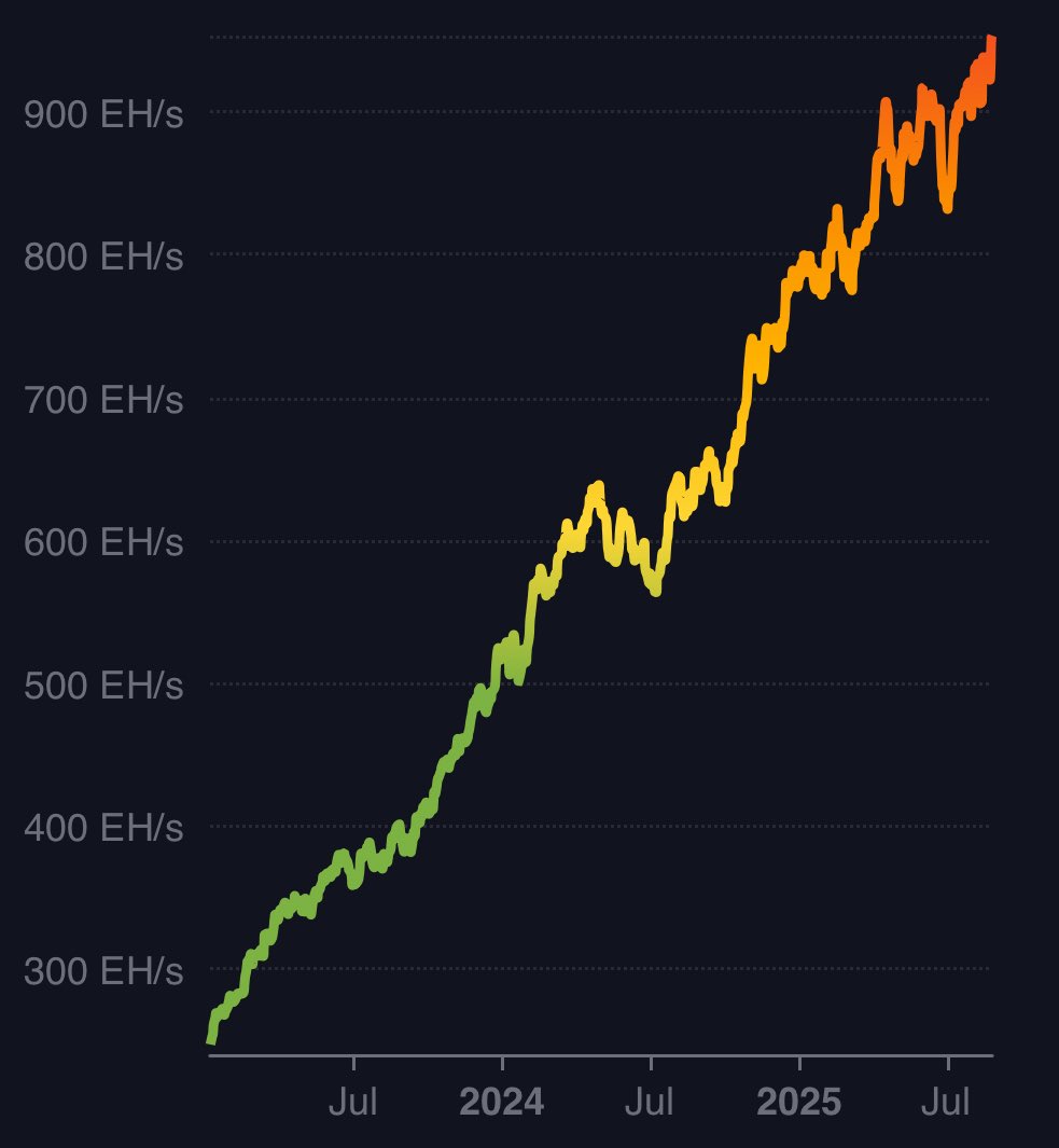 Kenichi_Y's tweet image. #Bitcoin ハッシュレートが急上昇中!!!
価格は近日中に追随します🚀