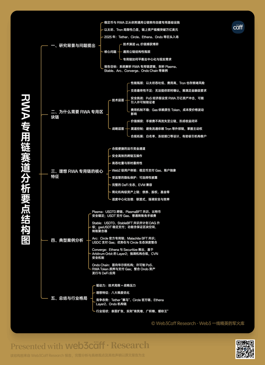 Web3Caff_Res's tweet image. 1/ 📖 Web3Caff Research 研报上线：《RWA 专用链赛道 2 万字研报：稳定币巨头如何通过自建公链打破外部市场依赖并重构价值捕获？》

由 @Web3Caff_Res 研究员 @ChromiteMerge 撰写，系统性拆解 RWA 专用链的诞生背景、架构特征、代表项目、赛道格局与未来挑战

阅读全文👇

research.web3caff.com/archives/35484…