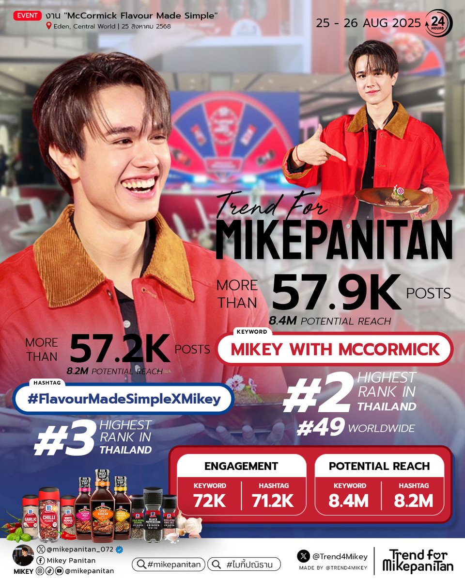 babyLilyRose🌷🌹🪻✨️🧡🫶 (@babylilyrose888) on Twitter photo <a href="/Trend4Mikey/">TREND FOR MIKEPANITAN</a> 🚨 โซจึ้งมากกค่ะพี่เทรนด์ ฮื่ออออ มีน้ามตา 🥹🥹🥹🙏🏻✨️
🖼 กราฟฟิกบ้านเทรนด์ไมกี้ สวยจริงๆ ดีต่อใจจริงๆค่ะ 🎉🎉🎉
MIKEY WITH MCCORMICK
#FlavourMadeSimpleXMikey
#McCormickTH
#FlavourMadeSimple
#mikepanitan #ไมกี้ปณิธาน <a href="/Trend4Mikey/">TREND FOR MIKEPANITAN</a> 🚨 โซจึ้งมากกค่ะพี่เทรนด์ ฮื่ออออ มีน้ามตา 🥹🥹🥹🙏🏻✨️
🖼 กราฟฟิกบ้านเทรนด์ไมกี้ สวยจริงๆ ดีต่อใจจริงๆค่ะ 🎉🎉🎉
MIKEY WITH MCCORMICK
#FlavourMadeSimpleXMikey
#McCormickTH
#FlavourMadeSimple
#mikepanitan #ไมกี้ปณิธาน