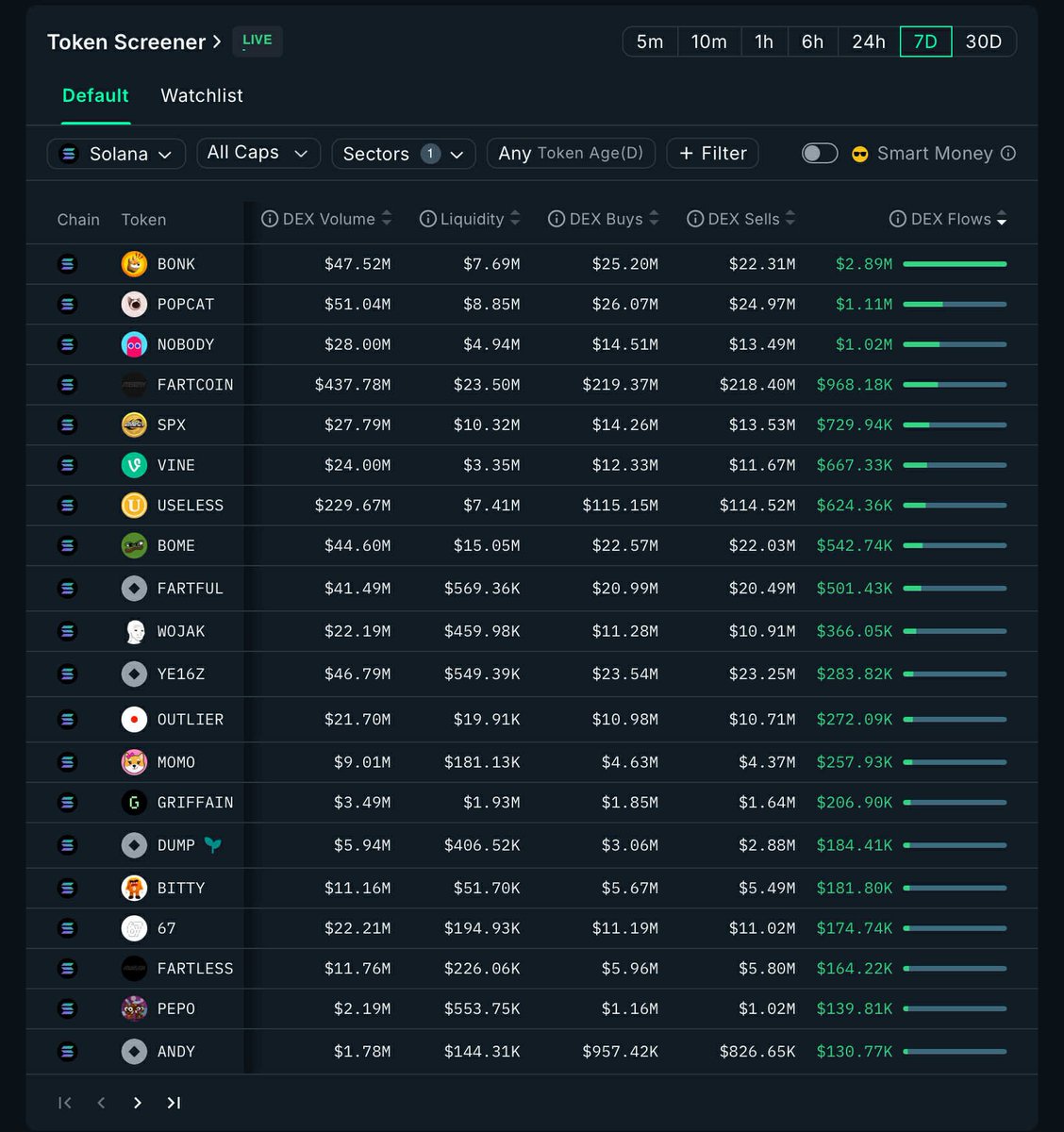 Degen God (@degengod_sol) on Twitter photo $Nobody is one of the best-performing memecoins over the past 7 days
Price up +108%
Net flow +$1.02M (more than $Fartcoin, $SPX)
A wave of gold-check exchange and wallet accounts posted about and collaborated with $Nobody (<a href="/BinanceUS/">Binance.US 🇺🇸</a> , @Moonit, <a href="/MarinadeFinance/">Marinade 🛡️</a>, $Nobody is one of the best-performing memecoins over the past 7 days
Price up +108%
Net flow +$1.02M (more than $Fartcoin, $SPX)
A wave of gold-check exchange and wallet accounts posted about and collaborated with $Nobody (<a href="/BinanceUS/">Binance.US 🇺🇸</a> , @Moonit, <a href="/MarinadeFinance/">Marinade 🛡️</a>,