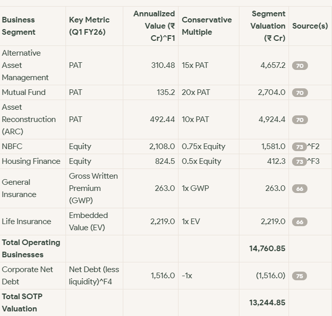 Abakkus buys stake in Edelweiss Financial

Current Mcap is ~9000Crs

We asked Atlas to do a conservative sum-of-the-parts valuation and got value at ~13500Crs

Would be interesting to know what investors think of this estimate!