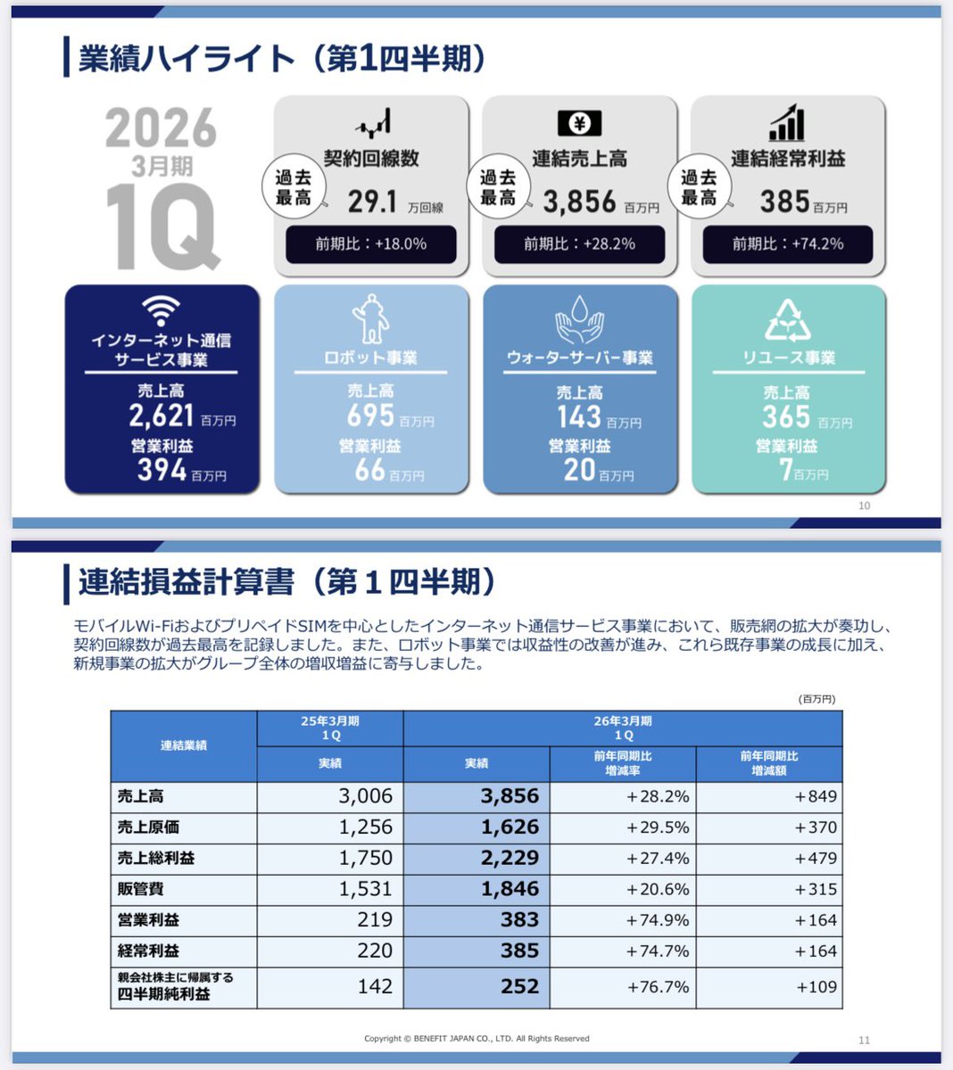 アピリッツは業績回復がありまだ上がるかもしれませんが一度下方修正で大衆の印象悪そうなので監視用の1単元を残して売却。変わって業績が伸びている ベネフィットジャパンを購入しました。株価の下値目処分かりませんが、この位置であれば良いかなと。