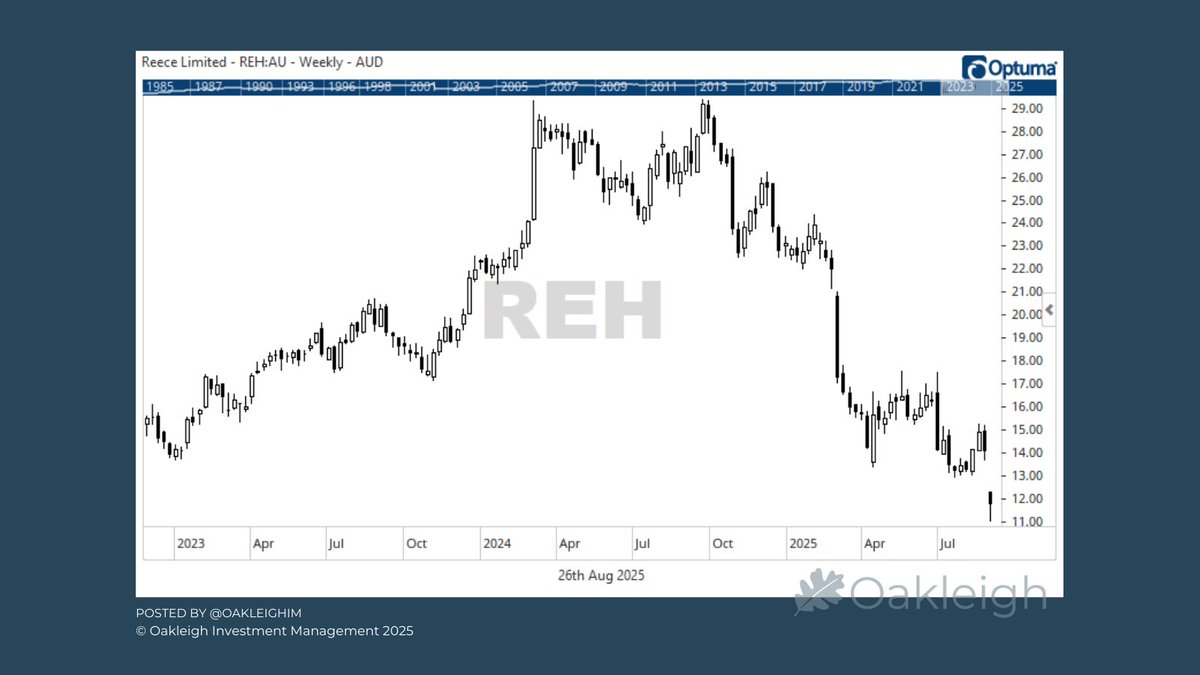 OakleighIM's tweet photo. Two major Australian companies operating in the US building industry are now highlighting just how tough the trading environment has become.

Peter Wilson, CEO of plumbing materials giant Reece ($REH), described the past 12 months as “one of the most challenging years in our history”, with more strain still ahead as the US housing market remains weaker for longer.

This is worth paying attention to:
• In 2007, US homebuilders topped 18 months before the market peak.
• The US Homebuilders ETF last formed a top in October 2024. Adding 18 months points to April 2026. 🚩

Cycles matter. The housing sector continues to send clear signals.