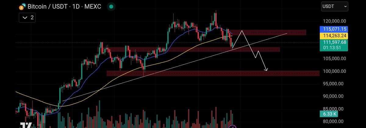 $BTC is taking a little ride to $115,078 - $116, 867 zone.

Before heading to hit its $100K  major demand zone (Psychology Level).

Its a psychology level that buyers might push the price aggressively up.

Pay morre attention to key levels, and catch the momentum.