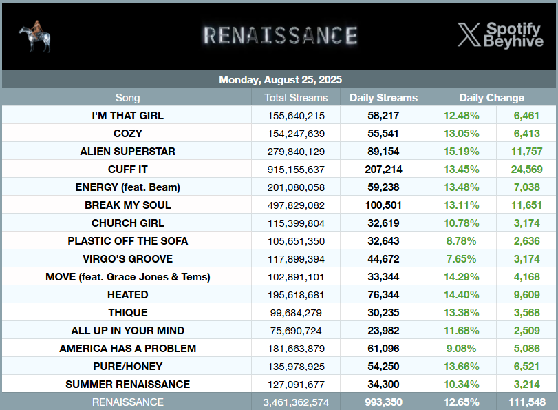 .<a href="/Beyonce/">BEYONCÉ</a>'s "RENAISSANCE" received 993,350 streams on Spotify yesterday, up 12.65%. (August 25, 2025)

— "ALIEN SUPERSTAR" was the biggest gainer, up 15.19%.