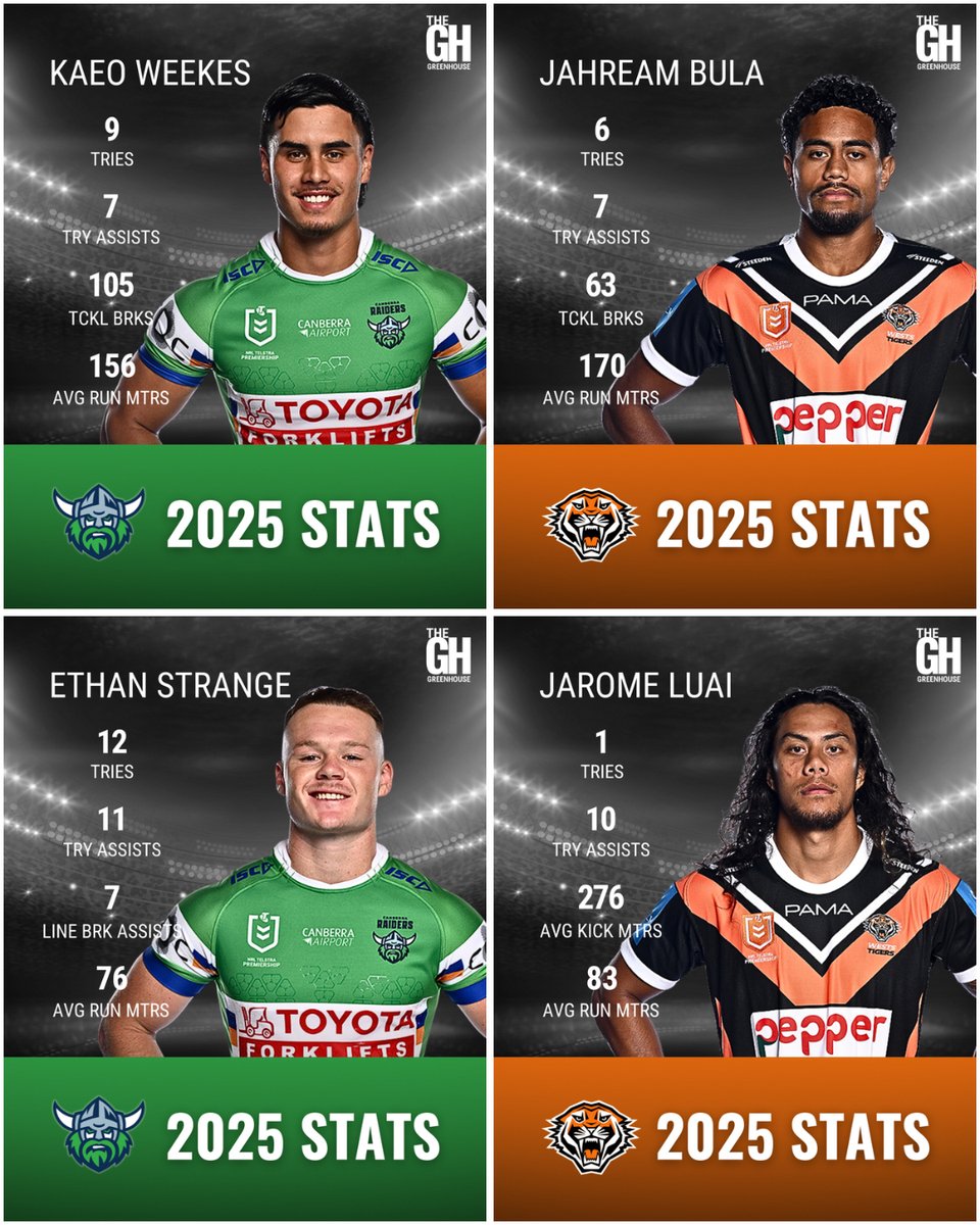 MATCH PREVIEW: Final home game of the regular season 🏟️. Raiders face the Tigers as they chase the minor premiership 🏆.
🟢🔵🟡 📰📊👉 ow.ly/HBIK50WM2g6

#NRL #WeAreRaiders #NRLRaidersTigers #Canberra #Raiders
