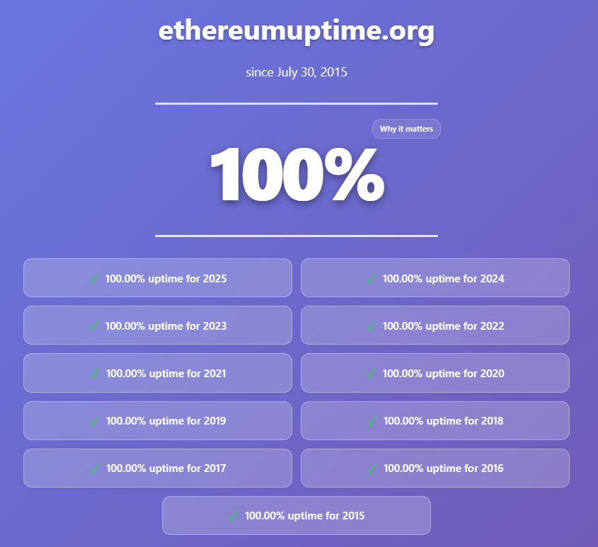 forummarkets's tweet photo. Ethereum has 100% uptime since genesis.

There is no second best. https://t.co/Lfo8pzM654
