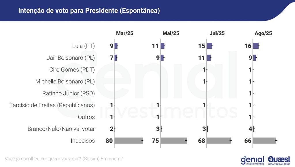 Tarcísio ainda é uma miragem eleitoral. Assim como Moro foi em 22. Mas além de contar com o lastro do andar de cima, Tarcísio esteve nas entranhas do que viria a ser a caixa de pandora dos governos petistas. Sua passagem pelo DNIT na gestão Dilma (ver gráfico no tweet abaixo)