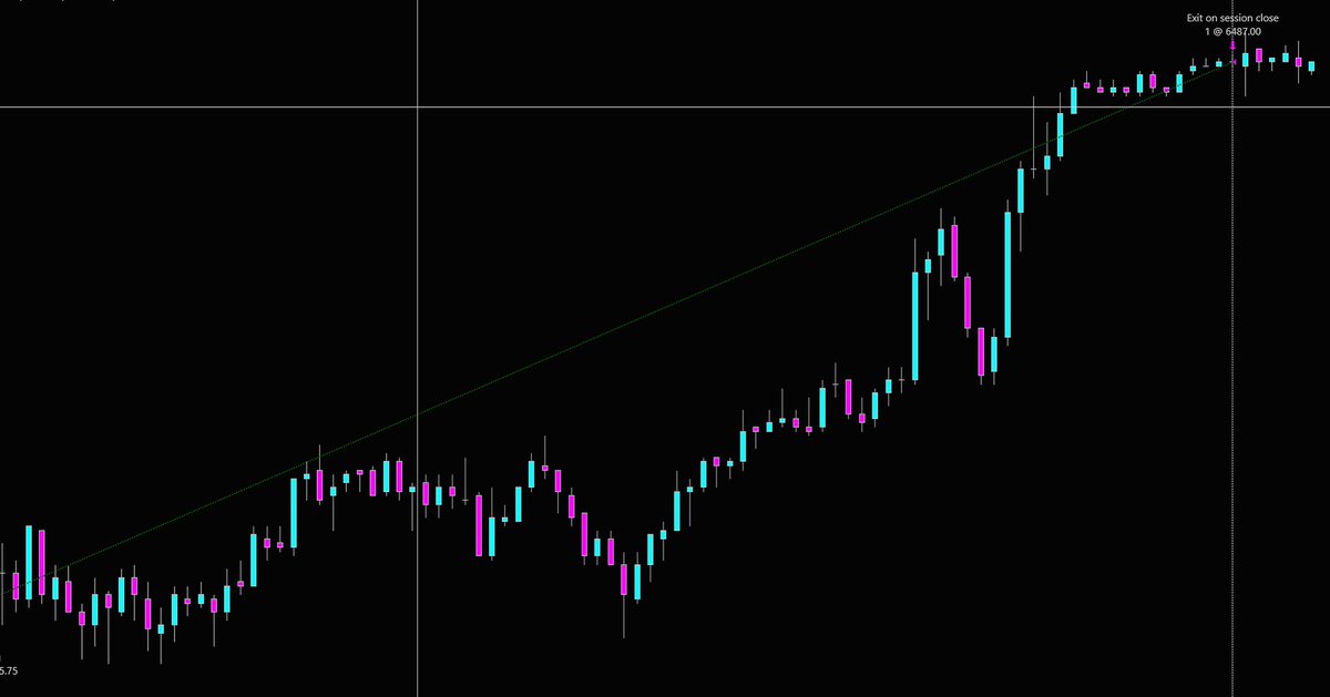 🚨 BOT Trade of the Day 🚨

ES Futures
📍 Entry: 6455.75
📍 Exit: 6487 (close)
💰 Profit: +31.25 pts = $1,562.50
Risk per contract: $1,000

No stress. No second-guessing. Just the BOT doing its job. ⚡️

#Futures #ES #TradingBot #Automation