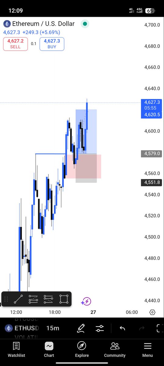 Trade recap Ethereum USD
💯
<a href="/JeffBensonForex/">Jeffrey Benson</a> <a href="/Tonyiyke167/">Tony Iyke</a> @hfxn