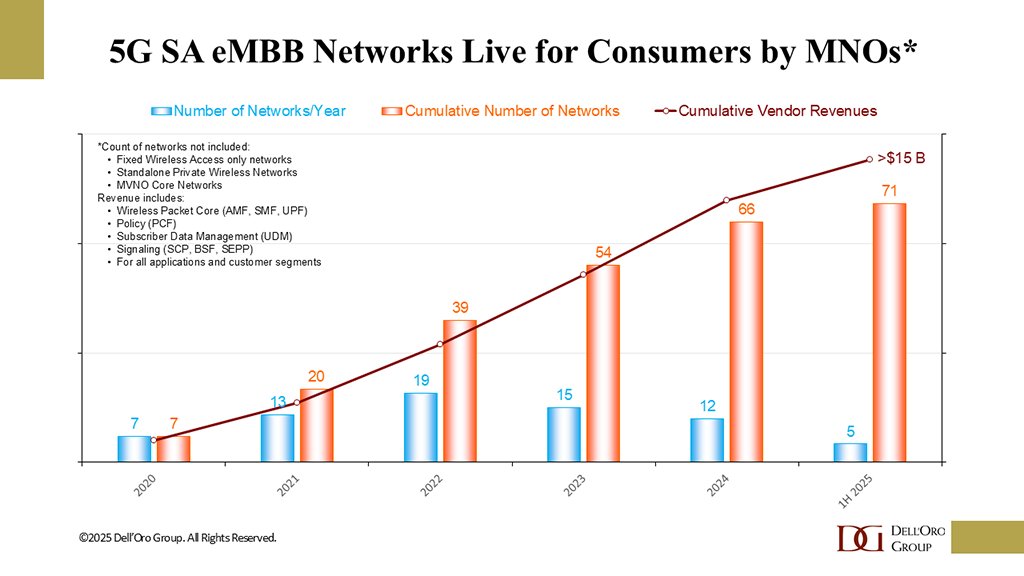 Analyst Dave Bolan expands on Q2 Mobile Core growth: 71 5G SA launches, IoT devices, MEC, AI &amp; cloud strategies are fueling sustained momentum through 2029. Read his full insights. delloro.com/the-backstory-…

#mobilecorenetwork #5GSA #RedCap #5GCore #RedCap #MEC #AI #IoT