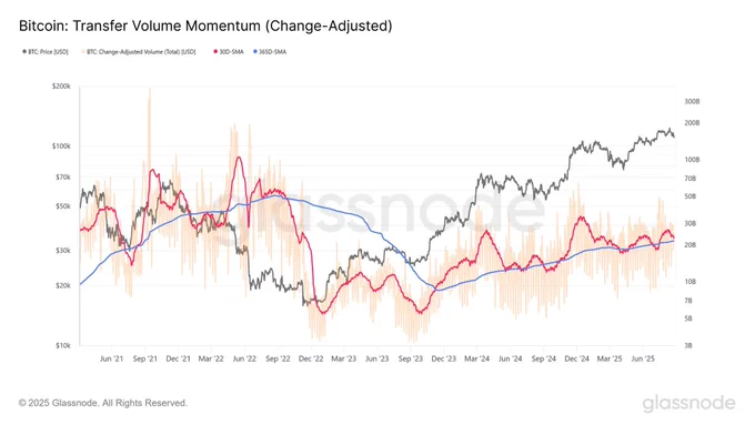 🔴COINTELGRAPH: Bitcoin: L'attività della rete rallenta con un calo del 13% nei volumi di trasferimento, scendendo a 23,2 miliardi di dollari.