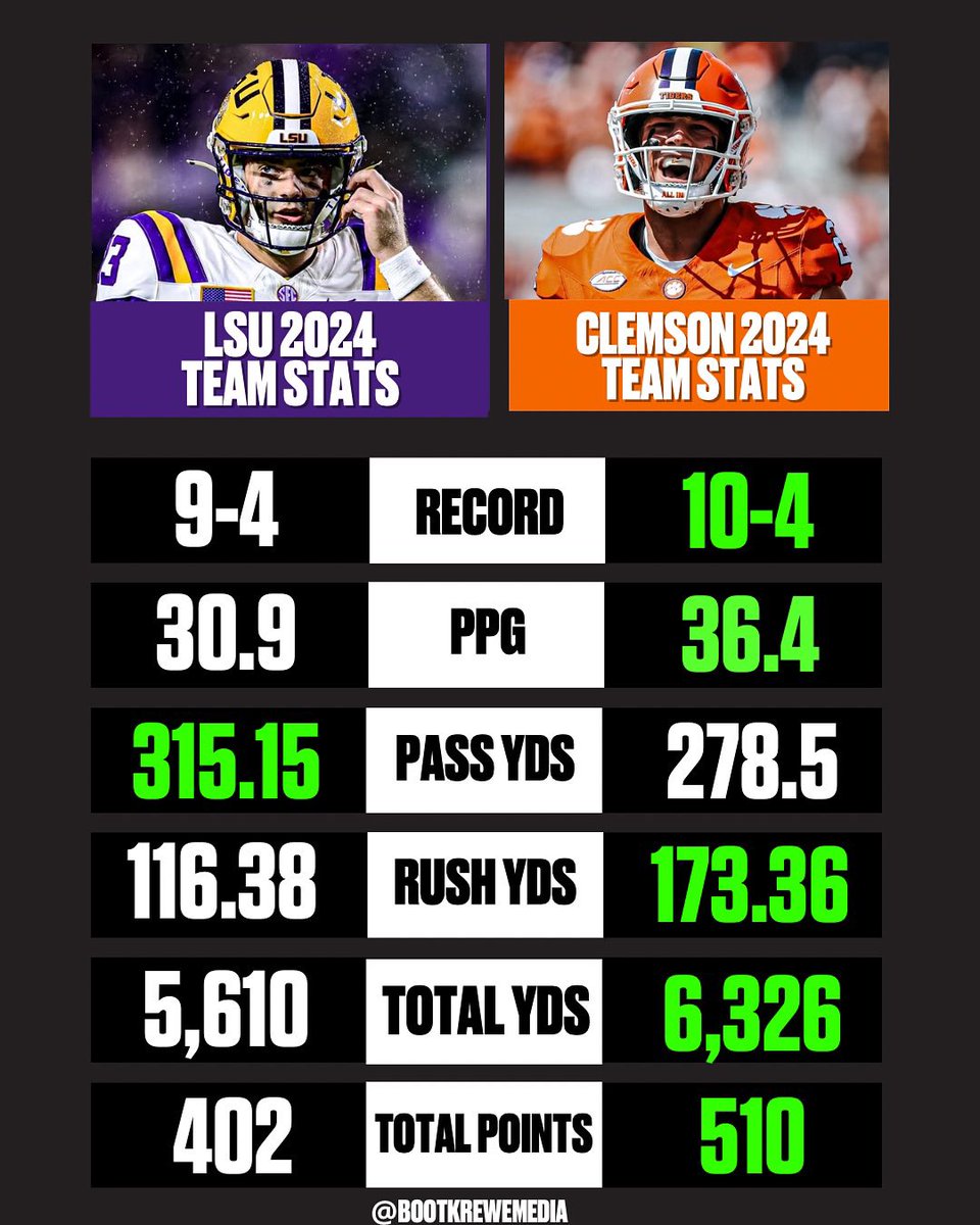 We are officially just a few days away from LSU’s season opener against #4 Clemson. Here’s a look at their 2024 team comparisons 👀