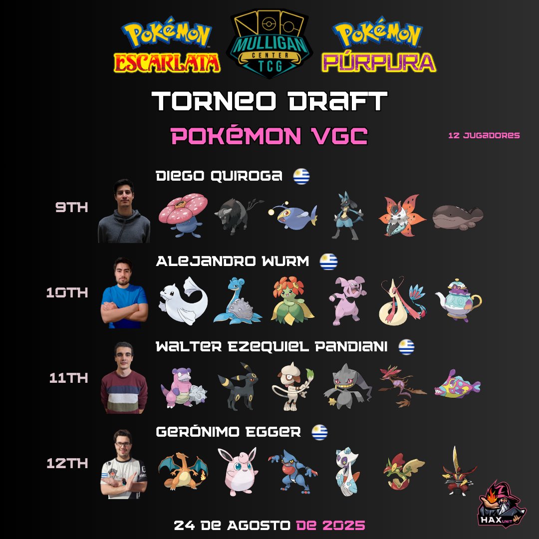 Resultados del Torneo Draft de Agosto "Camilo Pais Haxero"

🗓️ 24 de Agosto
📌 Mulligan Center
📏 Draft VGC
👥 12 Jugadores

🥇 <a href="/KaizenVGC/">Kaizen</a> 
🥈 <a href="/OmegaX94/">Joaquin Bello</a> 
🥉 <a href="/kalarse_/">Gaby</a> 
🥉 L. White

#Pokemon #PokemonVGC #PokemonScarletViolet