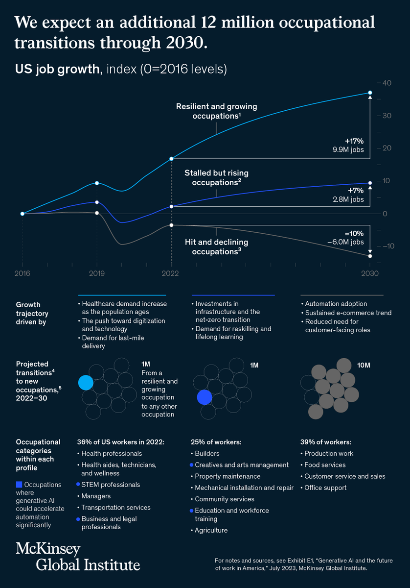 Generative AI has the potential to change the future of work. By 2030, up to 30% of U.S. work hours could be automated.

Which jobs will be in demand? Which ones are shrinking? And which ones could be hardest to fill?

Our research: mck.co/3UJo8Jb