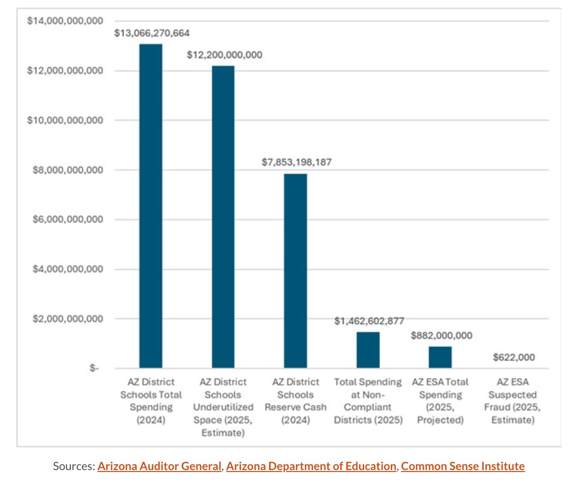 Opponents of school choice are outraged by the column on the far right but not the three columns in the middle. 

That tells you everything you need to know about how their outrage is phony and their complaints are in bad faith. Context below.