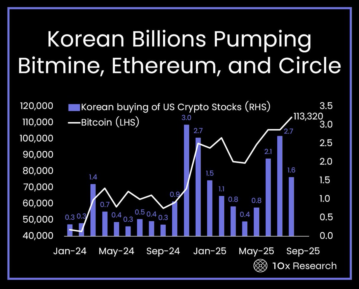 Korean Billions Pumping Bitmine, Ethereum, and Circle

Actionable Market Insights

Why this report matters

Need a buyer for an obscure MicroStrategy preferred share with no dividends, or for a leveraged Ethereum ETF? 

No problem—you’ll find them in Korea. 

Billions are flowing
