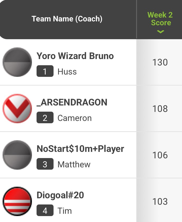 SuperCoach_Hub's tweet photo. ⚽️ SC Hub EPL Community ⚽️
Round 2
Overall Rank
149 - Yoro Wizard Bruno (Huss)
928 - Designated Drinker (Matthew)
1064 - ForBetterOrWirtz (Noah)
1147 - _ARSENDRAGON (Cameron)
Top score
130 - Yoro Wizard Bruno (Huss)
#EPLSupercoach #SupercoachEPL
#SCHub https://t.co/QNceQusb5u