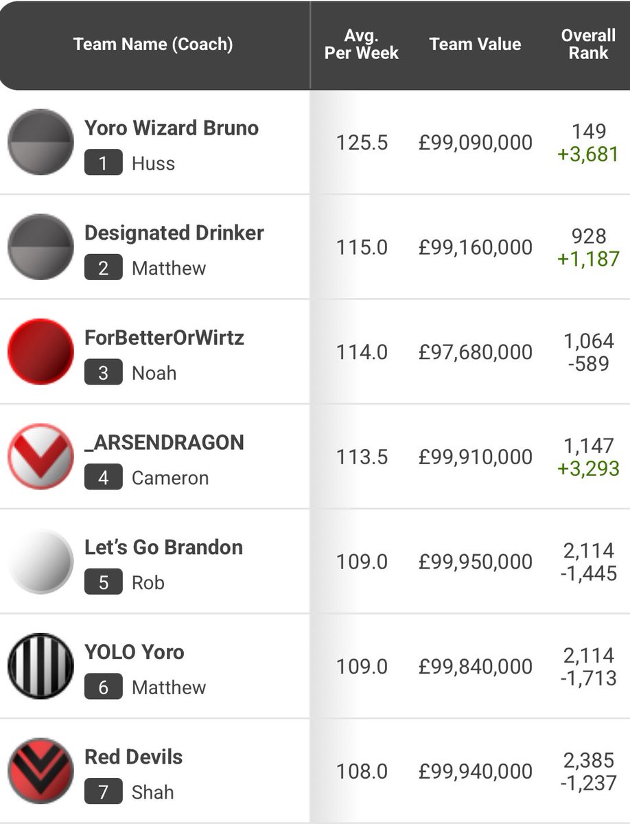 SuperCoach_Hub's tweet photo. ⚽️ SC Hub EPL Community ⚽️
Round 2
Overall Rank
149 - Yoro Wizard Bruno (Huss)
928 - Designated Drinker (Matthew)
1064 - ForBetterOrWirtz (Noah)
1147 - _ARSENDRAGON (Cameron)
Top score
130 - Yoro Wizard Bruno (Huss)
#EPLSupercoach #SupercoachEPL
#SCHub https://t.co/QNceQusb5u