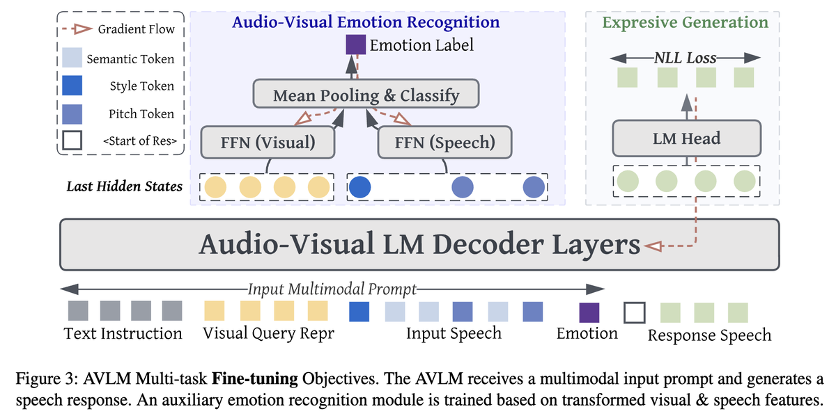 Can a model "see" emotion to "speak" with emotion? Yes! 🗣️

Our new work on Audio-Visual LMs shows that adding a visual stream makes generated speech more expressive. Check out our #EMNLP2025 Findings paper to see how we did it.