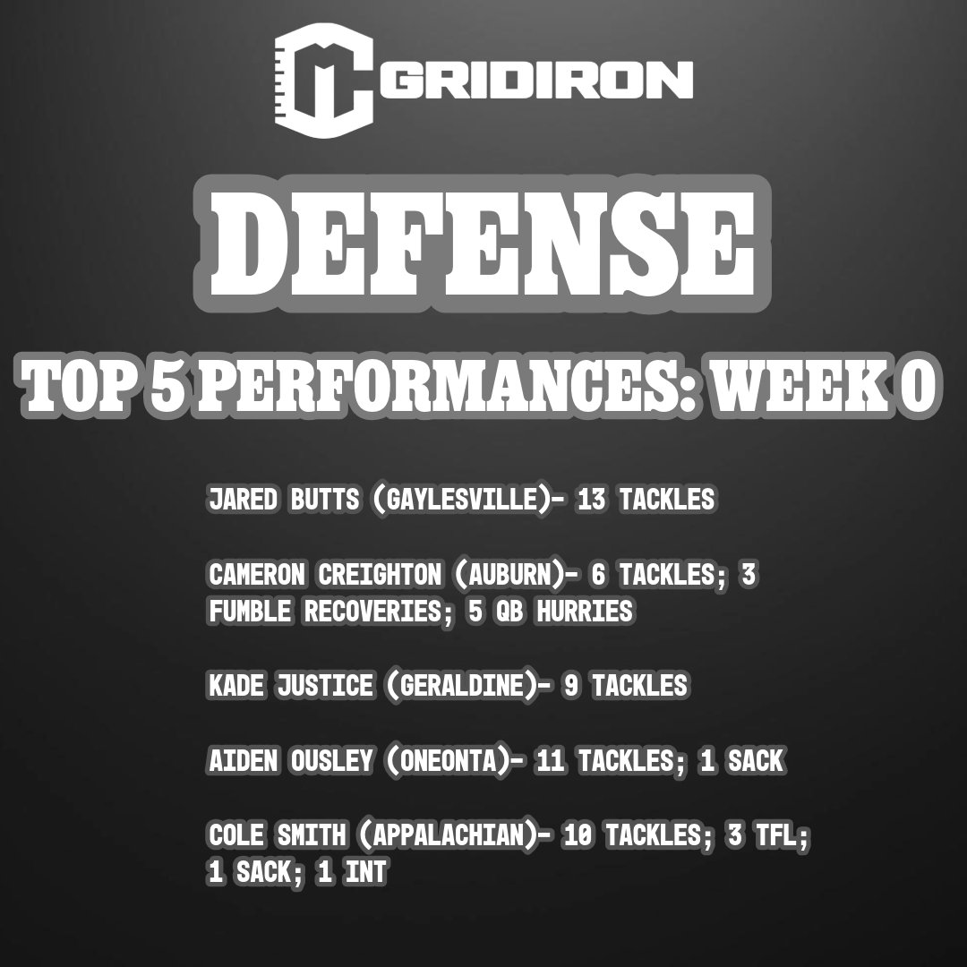 CM Gridiron's Week 0 Defense Top 5 Performances
Presented By: Albertville Discount Pharmacy