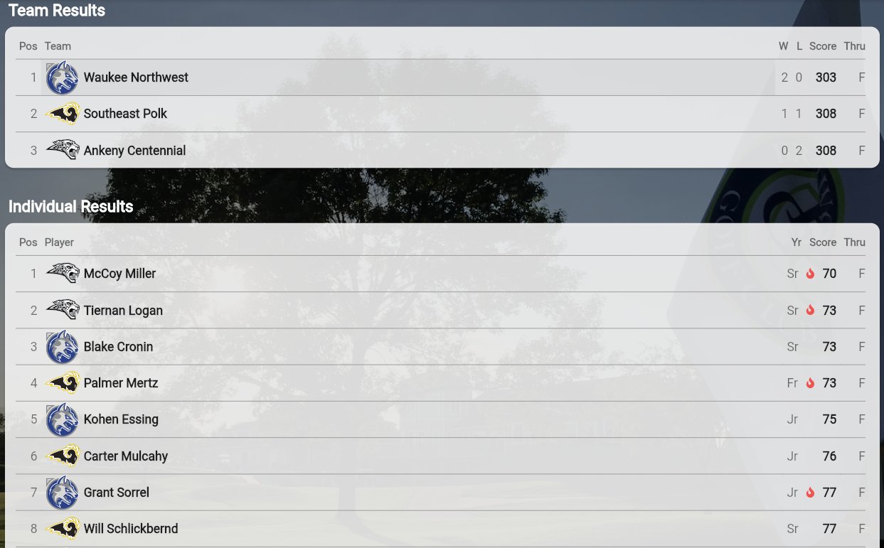 The Rams Varsity team splits with Waukee NW and Ankeny Centennial in a triangular meet at Copper Creek. The Rams were led by freshman Palmer Mertz (73). Mulcahy (76), Schlickbernd (77), & Duer (82) counted to the varsity total of 308. #SEPGolf 