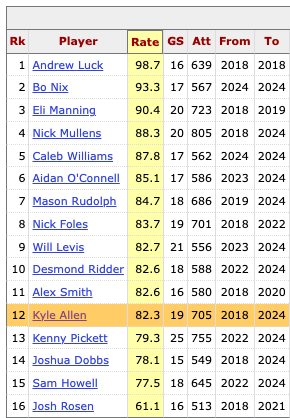 For a guy that's had 19 starts over the past 7 years, Kyle Allen might be the most anonymous quarterback in the league.

Compared to other guys who have started between 15-25 games since 2018, he's the least recognizable by far: