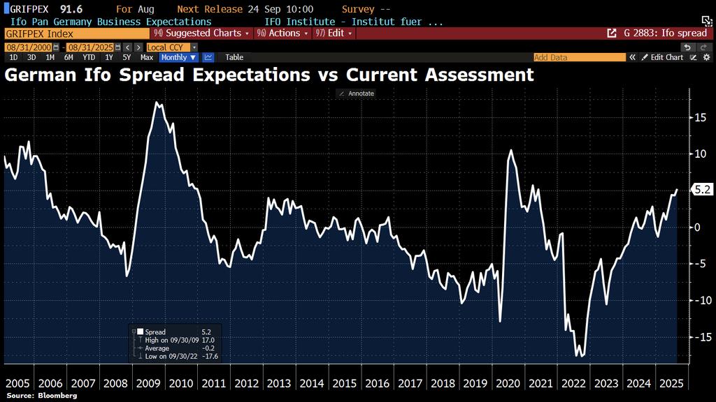 Good Morning from #Germany, which – for once – is looking strong, at least compared to France. The 10y French risk spread over Bunds has widened to nearly 80bps, after French PM François Bayrou called a vote of confidence for Sep 8.