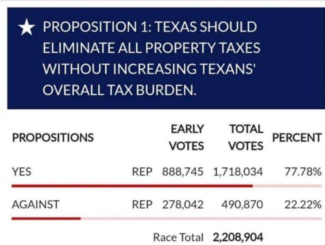 Texans want property taxes ELIMINATED. 

Texas government leadership doesn’t.