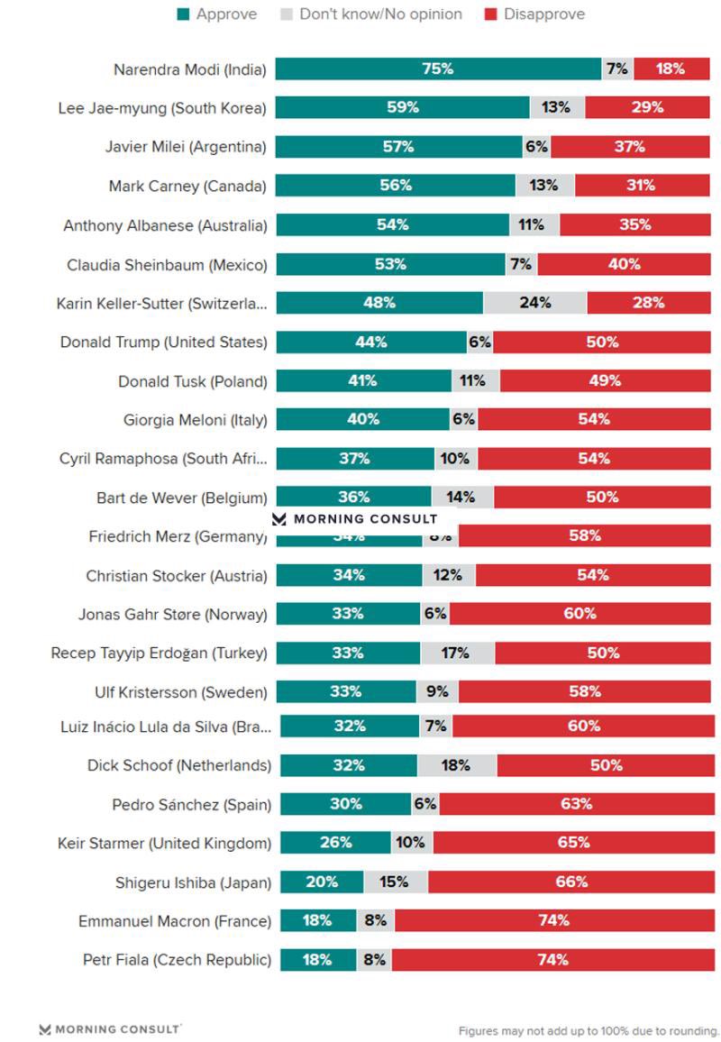 미국의 여론조사 기관 모닝컨설트에서 조사한 글로벌 리더 지지율에서 인도의 나렌드라 모디 총리에 이어 이재명 대통령이 세계 2위를 기록했다.
