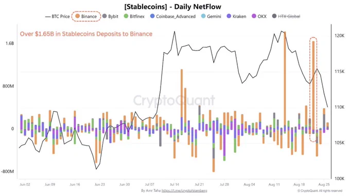 🔴COINTELGRAPH: "Afflussi di stablecoin su Binance raggiungono 1,65 miliardi di dollari, segno di una rinnovata domanda per le criptovalute dopo il recente calo del mercato"