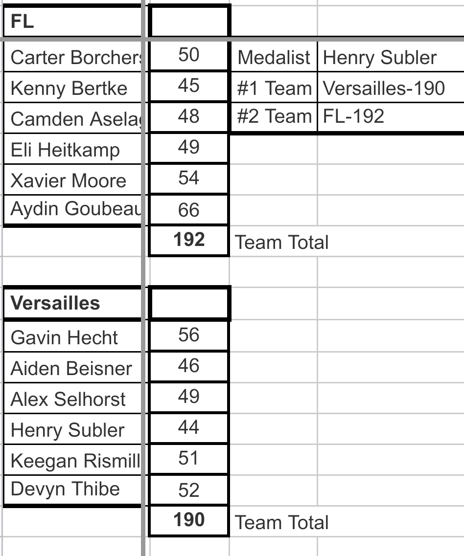 JV Boys traveled to Stillwater and played the front 9. We came a couple strokes short of the victory. Hoping to bounce back against Minster,  Saturday morning at 7 at Arrowhead.