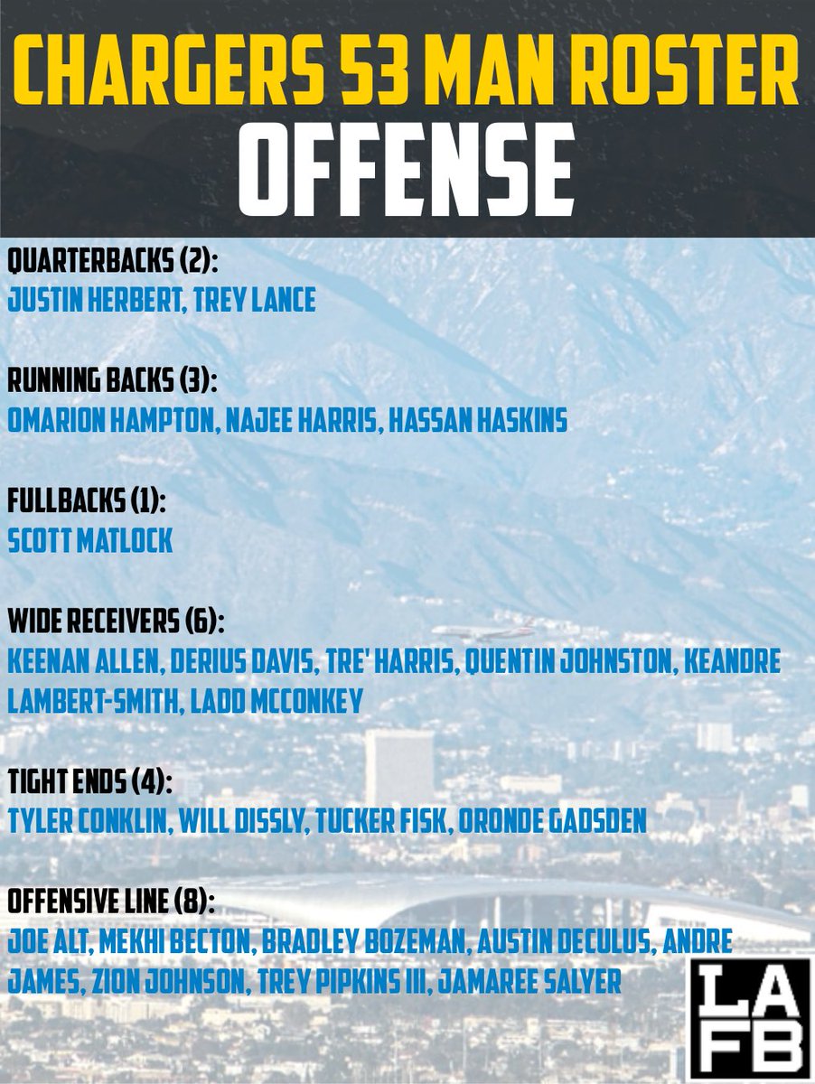 LAFBNetwork's tweet photo. Chargers finalize their 53-man roster for 2025—plenty of surprises, tough cuts, and a few breakout names. Thoughts on the group heading into the season? #Chargers #BoltUp #NFL #NFLRoster #LAFB https://t.co/9BTcFYrIr8