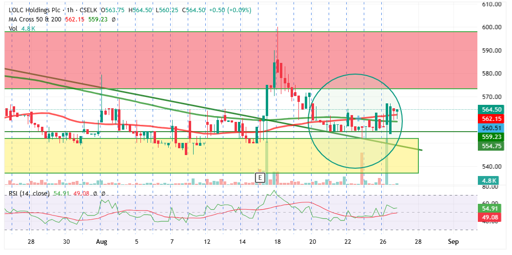 #LOLC <a href="/MarketNewsLK/">Market News🇱🇰</a> <a href="/cem_lka/">Ceylon Exchange Mentoring</a> <a href="/ChronicleLK/">Financial Chronicle</a>
<a href="/CSEStock_Guru/">Stock GURU</a> <a href="/NewsCse/">#CSSI</a> <a href="/CapitalTrustRe/">Capital Trust Securities</a>
<a href="/equity_sl/">SL Equity Guide</a> <a href="/DrBukkabwoi/">Dr.Amila Fernando🪬</a> <a href="/saliya_g/">Saliya Gamagedera</a> @Simpleideas123 <a href="/AsiaSecurities/">Asia Securities</a>

Alert | LOLC | 2025-08-27    

Hint: LOLC bounced from the support as expected 🎯 and will keep moving towards 600 again 📢📈