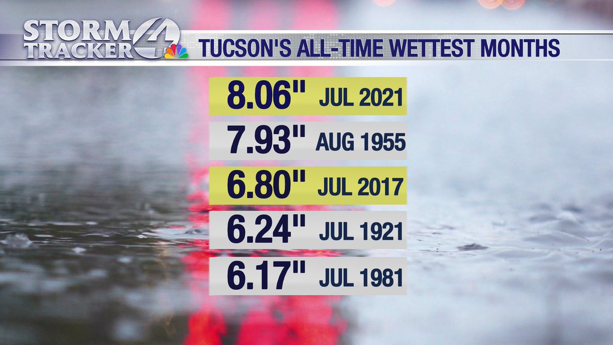 mattbrode's tweet photo. 🙏 I get it — the last couple monsoons felt dry… but proof is in the rain gauge 🌧️: 2 of Tucson’s 5 wettest months ever happened in just the last 8 years! 🌩️ Let's follow the data! #Monsoon2025 #TucsonWeather https://t.co/LMturEC5aq