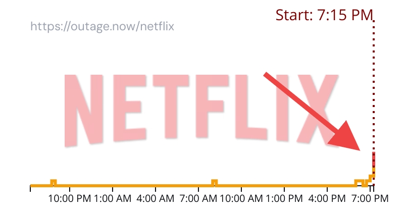 outagenow's tweet image. Reports suggest that many users are currently experiencing issues with Netflix being down
Repost if it's also down for you #NetflixDown #NetflixOutage