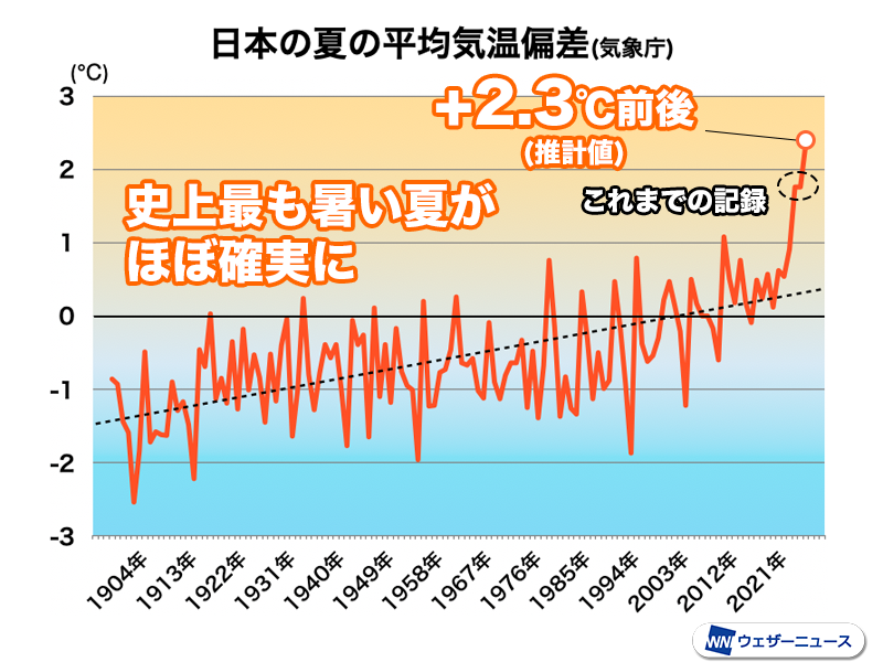 ＜今年の日本は史上最も暑い夏＞
日本の夏(6〜8月)の平均気温が過去最高になることがほぼ確実になっています。これまでの記録だった昨年、一昨年の記録を大幅に更新する見通しです。
weathernews.jp/news/202508/27…
