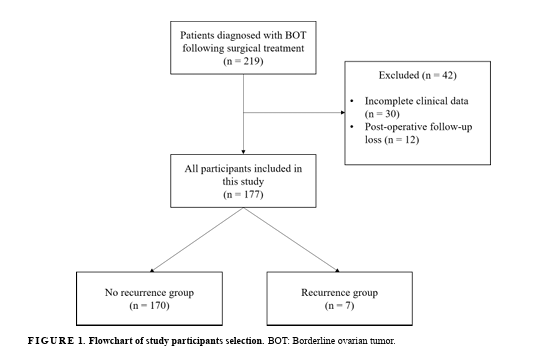🩺Study: Surgical type doesn’t impact BOT outcomes, but rupture &amp; positive cytology raise recurrence risk. Monitor closely! 
🏠Affiliation:<a href="/MedSchool_KU/">Korea University College of Medicine</a> 
📚Read more:ejgo.net/articles/10.22…
 #OvarianCancer #WomensHealth #Surgery