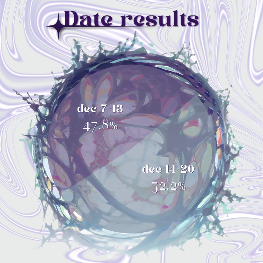 aujayvikweek's tweet photo. The date results are here! ˚ ༘`✦ ˑ ִֶ 𓂃⊹
It was very close, but we have a winner! We're happy to announce In All Timelines Week will take place during the week of December 14-20.

The prompts will be shared soon. Are you ready? ⋆.˚ https://t.co/cLDLRAhPVJ