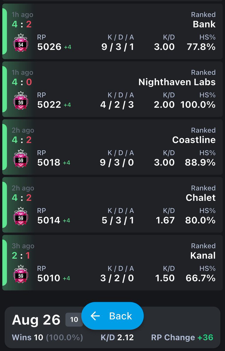 lukas (@cupsxoxo) on Twitter photo .<a href="/Deaglebulla/">Deaglebulla</a> how sad are u to play with cheaters and prob cheat urself after u got caught cheating 😂😂😂
Whole cheating stack using my name, Mathy’s and xim’s name in ranked 😂😂😂
Bro has a 90% headshot rate in 15+ games and a daily 2kd 💀 .<a href="/Deaglebulla/">Deaglebulla</a> how sad are u to play with cheaters and prob cheat urself after u got caught cheating 😂😂😂
Whole cheating stack using my name, Mathy’s and xim’s name in ranked 😂😂😂
Bro has a 90% headshot rate in 15+ games and a daily 2kd 💀