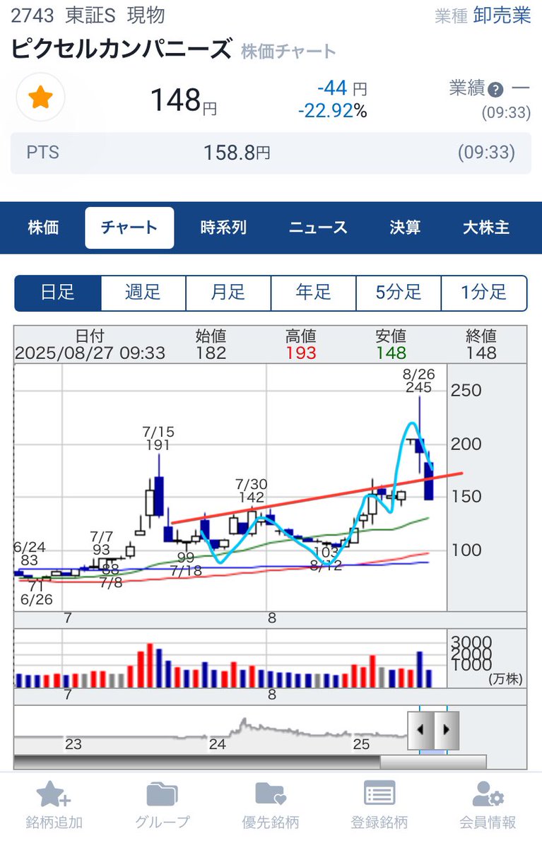 <a href="/PRTIMES_JP/">PR TIMES</a> ピクセルカンパニーズ

ただのコツンがぷぎゃー🙀して下げ過ぎただけ？もしくは窓埋めしただけ。

🦆ね。