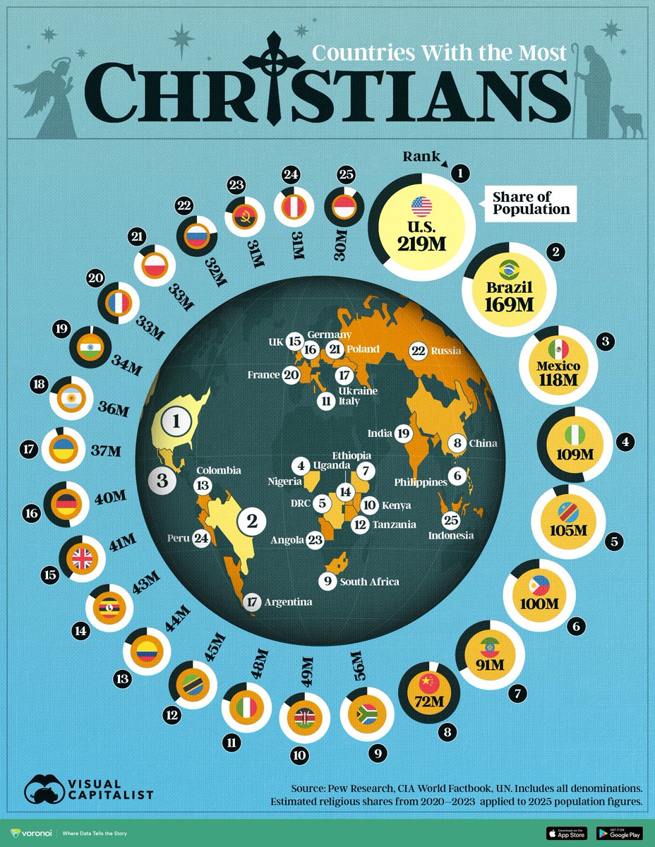 Surprising that the US is no 1.