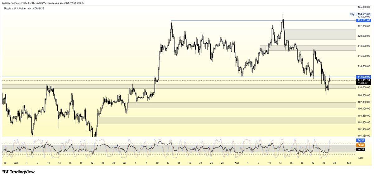 Engineeringhere's tweet image. $BTC - 4H

Unfortunately, all S/R levels lost must now be regained...
