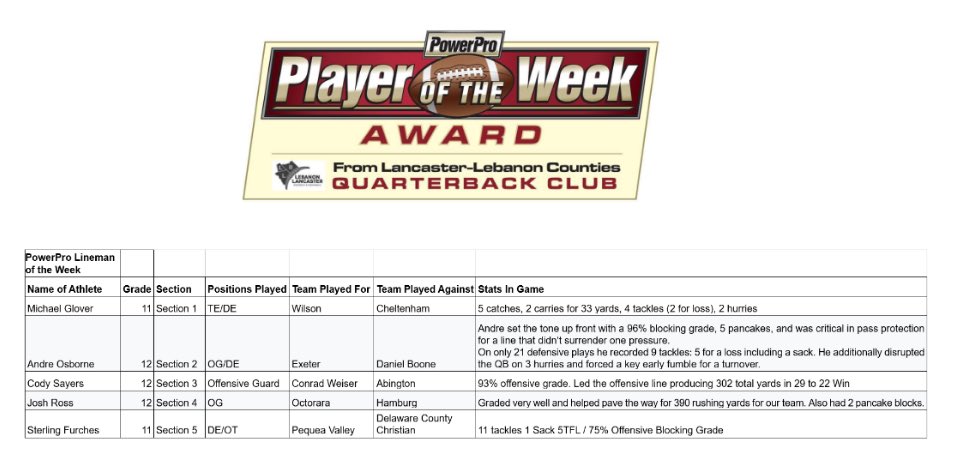 First one of the year - Congrats to the LL QB Club Week 1 LINEMANof the Week.  Also, thanks to PowerPro for being our sponsor for this great honor!